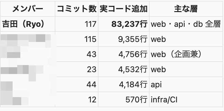 メンバー別の、コミット数と実コード追加量の比較