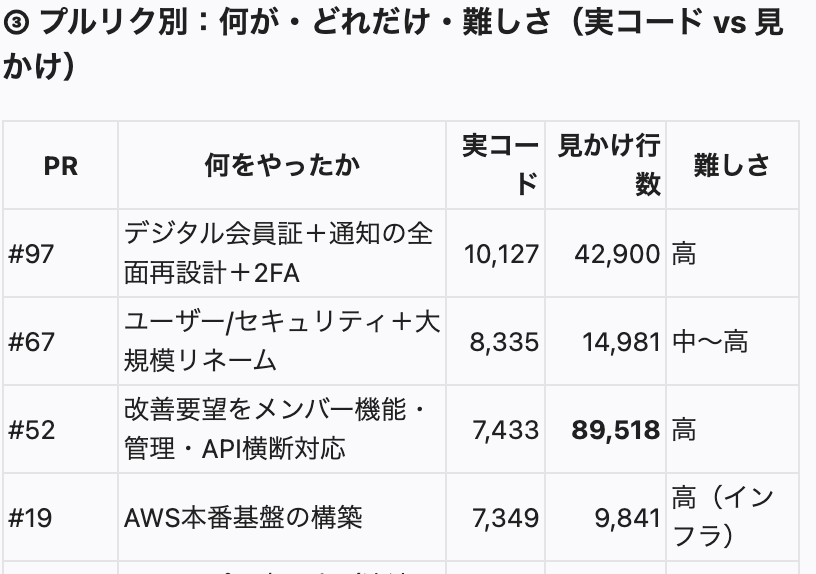 プルリク別の、何を・どれだけ・どの難しさで変えたかの一覧